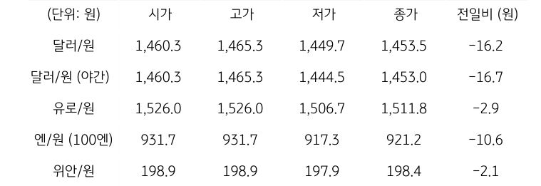 국내 외환 시장 동향