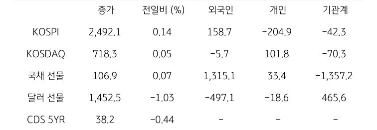 국내 금융시장 및 시장별 수급 동향