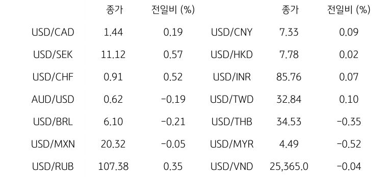 글로벌 주요 통화 동향