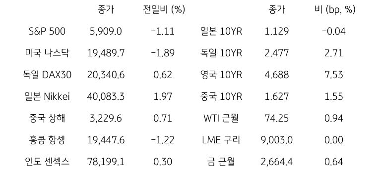 글로벌 금융시장 동향