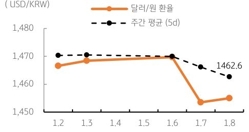 달러/원 환율 주간 추이