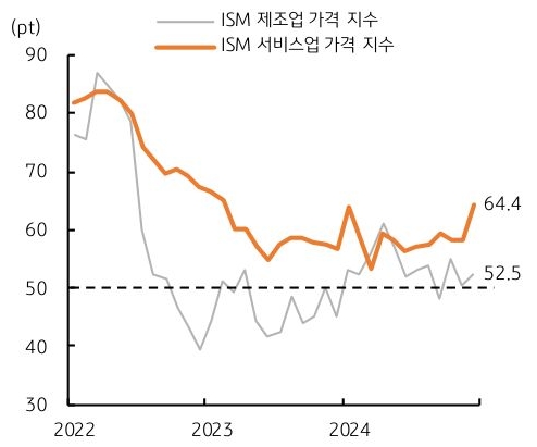 2022년 부터 2024년 까지 'ISM 제조업 가격 지수', 'ISM 서비스업 가격 지수' 추이를 그래프로 정리했다.