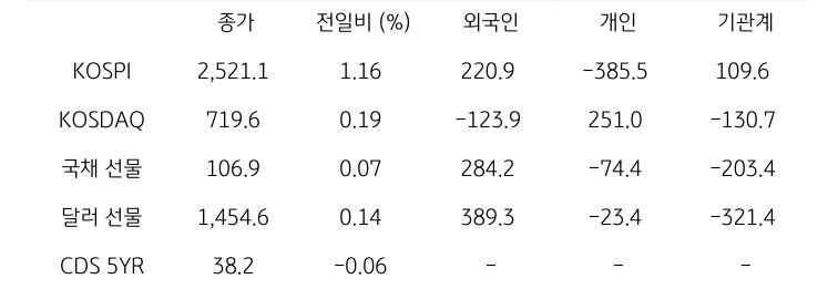 국내 금융시장 및 시장별 수급 동향