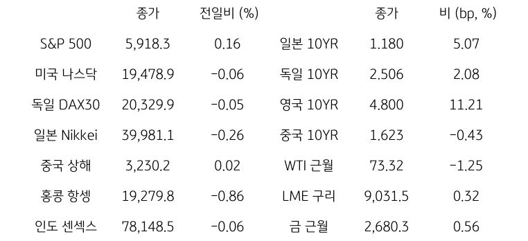 글로벌 금융시장 동향