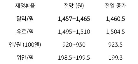 금일 주요 환율 전망