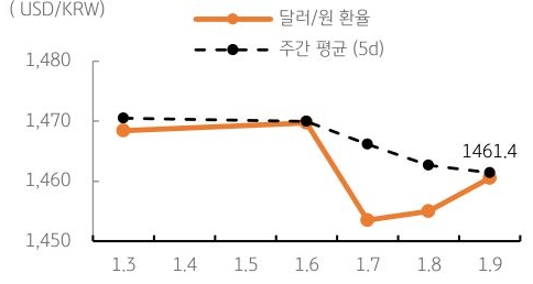달러/원 환율 주간 추이