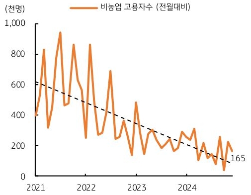 2021년 부터 2024년 까지 '비농업 고용자수' 추이를 그래프로 정리했다.