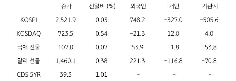 국내 금융시장 및 시장별 수급 동향