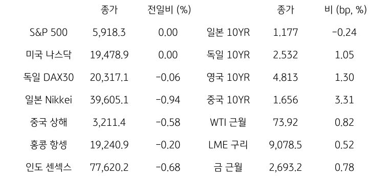 글로벌 금융시장 동향