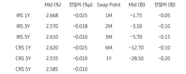 IRS/CRS 및 Swap Point