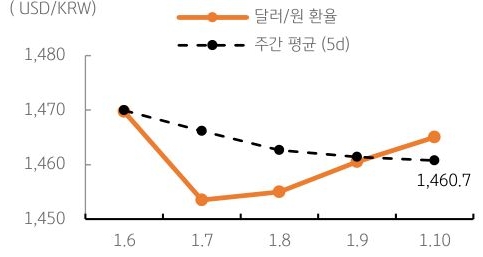달러/원 환율 주간 추이