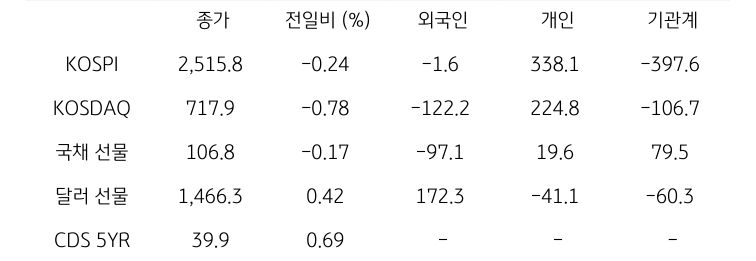 국내 금융시장 및 시장별 수급 동향