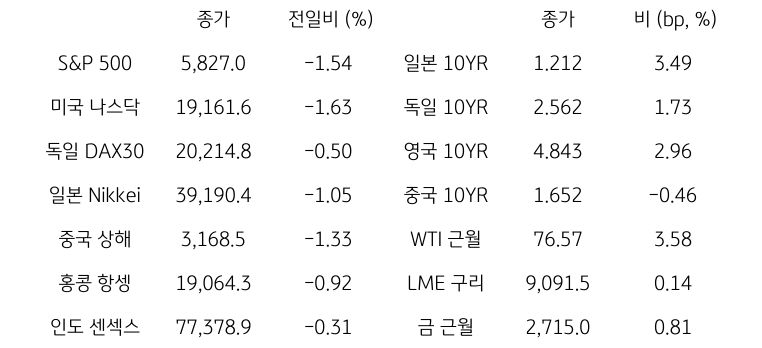 글로벌 금융시장 동향