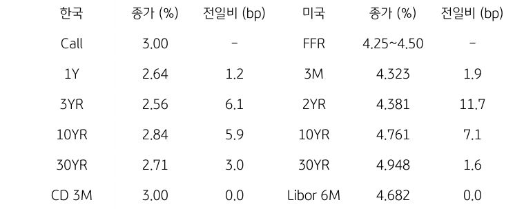 한국과 미국 채권 금리 동향