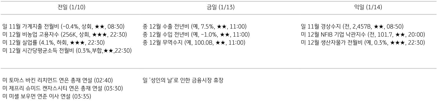 주요 경제지표 일정