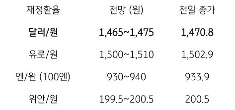 1월 14일 주요 '환율' 전망에 대해서 나타내는 표이다. 달러/원, 유로/원, 엔/원(100엔), 위안/원의 전일 종가와 전망을 나타내고 있다.