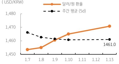 '달러/원' '환율' 주간추이에 대해서 나타내는 그래프이다. 