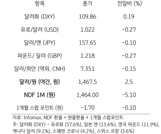'주요 통화'의 '전일대비 종가'를 보여주는 표이다. 달러화(DXY), 유로/달러(USD), 달러/엔(JPY), 파운드/달러(GBP), 달러/위안(역외, CNH), NDF 1M(원), 1개월 스왑포인트를 전일 대비 종가를 나타낸다.