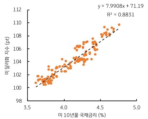 '미국' 10년물 '국채금리'와 '달러화 지수'의 관계를 그래프로 정리했다.
