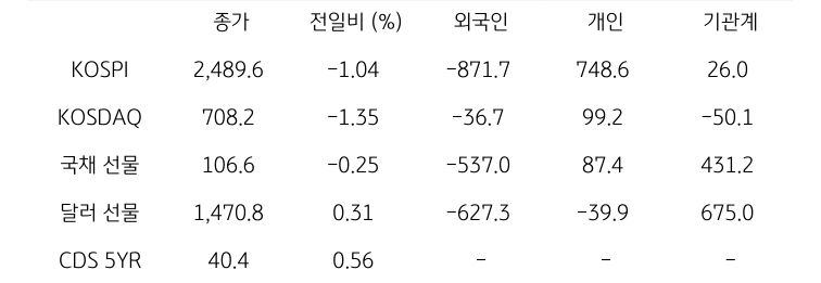 '국내 금융시장' 및 시장별 수급 동향에 대해 나타내는 표이다. KOSPI, KOSDAQ, 국채 선물, 달러 선물의 금융시장, 주체별 수급을 보여준다. 금융시장에서는 종가와 전일비를 주체별 수급은 십억원 단위로 외국인, 개인, 기관계의 수급 동향을 보여준다.