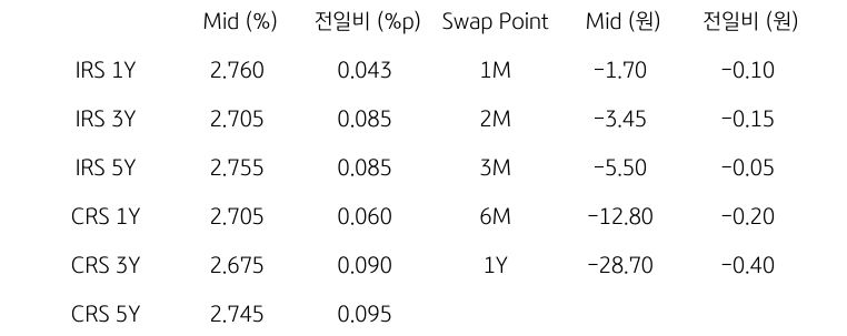 'IRS/CRS' 및 'Swap Point'를 나타내는 표이다. IRS와 CRS의 1년,3년,5년물의 지표를 알려주고 있다.