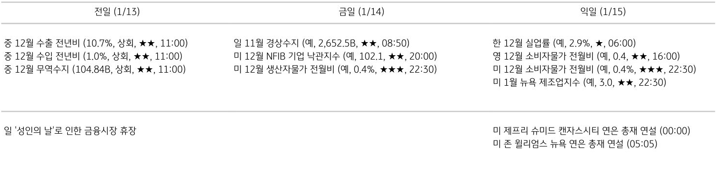 '주요 경제지표 일정'을 나타내는 표이다. 전일, 금일, 익일로 총 3일간의 전 세계 주요 경제지표 일정을 나타낸다.
