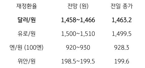 금일 주요 환율 전망