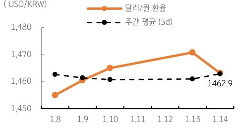 달러/원 환율 주간 추이