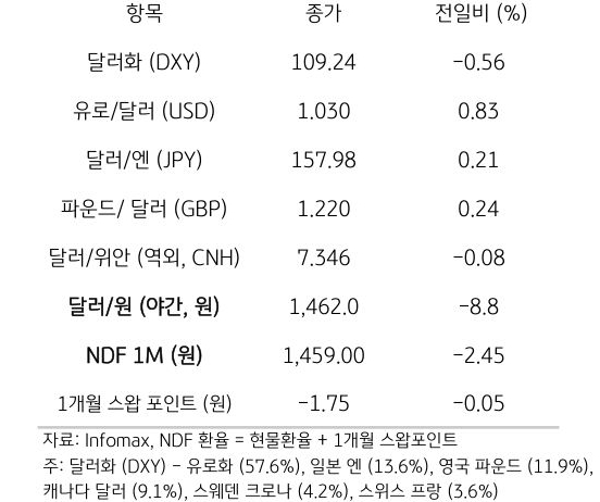 주요 통화 전일 동향