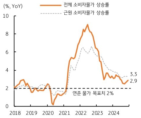 2018년 부터 2024년 까지 '미국' 전체 '소비자물가' 상승률과 근원 소비자물가 상승률의 추이를 그래프로 정리했다.