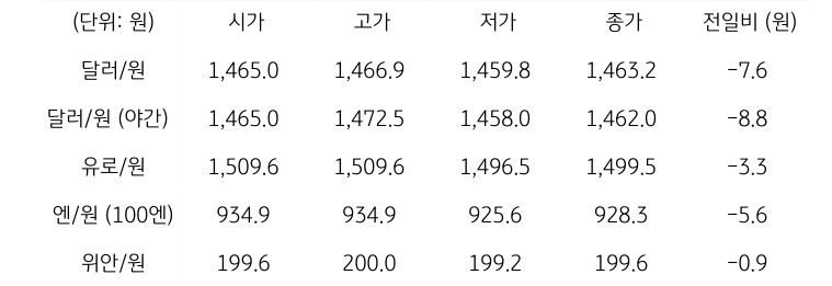 국내 외환 시장 동향