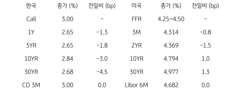 한국과 미국 채권 금리 동향