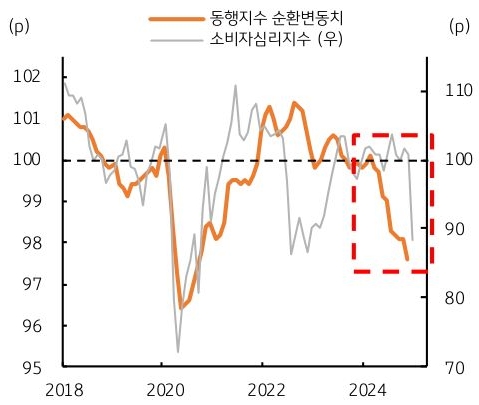 2018년 부터 2024년 까지 '한국' '경기동행지수' 순환변동치 및 '소비자심리지수' 추이를 그래프로 정리했다.