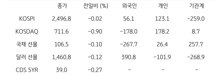 국내 금융시장 및 시장별 수급 동향