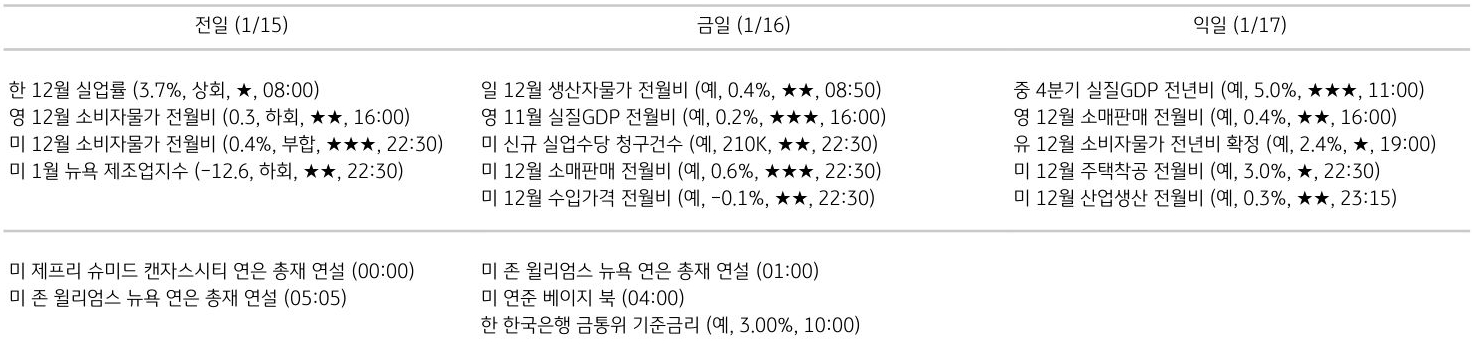 주요 경제지표 일정