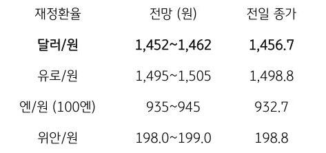 금일 주요 환율 전망