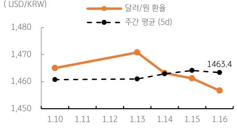 달러/원 환율 주간 추이