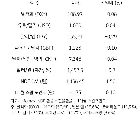 주요 통화 전일 동향