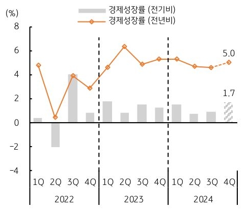2022년 부터 2024년 까지 분기별로 '중국' '경제성장률'의 전기비 및 전년비를 그래프로 정리했다.