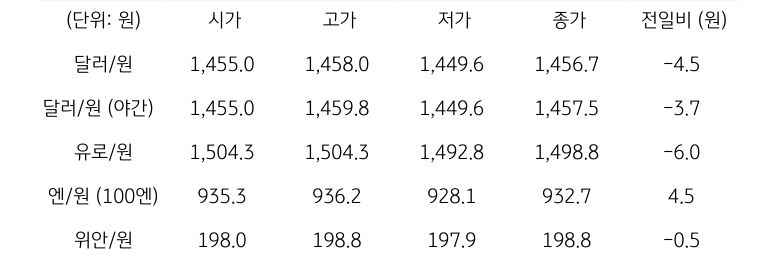 국내 외환 시장 동향