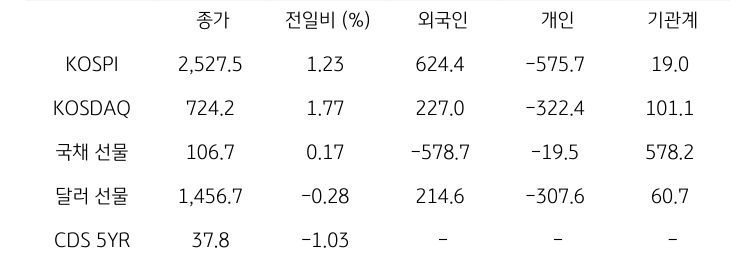 국내 금융시장 및 시장별 수급 동향