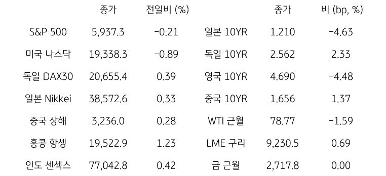 글로벌 금융시장 동향
