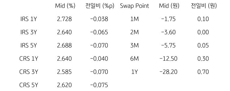 IRS/CRS 및 Swap Point
