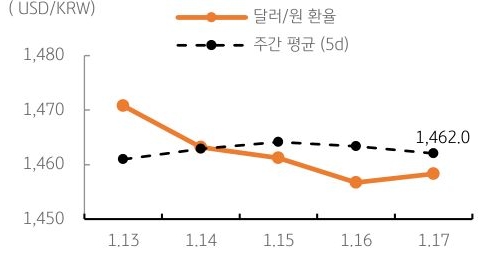 달러/원 환율 주간 추이