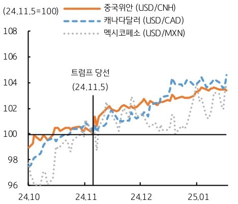 24년 10월 부터 25년 1월 까지 '트럼프 당선'을 기준으로 '중국위안', '캐나다달러', '멕시코페소' 환율 추이를 그래프로 정리했다.