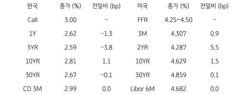한국과 미국 채권 금리 동향
