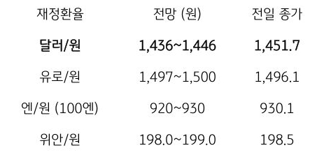 금일 주요 환율 전망