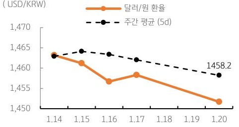 달러/원 환율 주간 추이