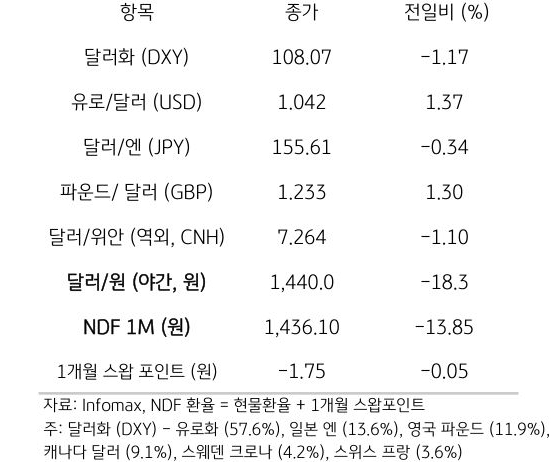 주요 통화 전일 동향