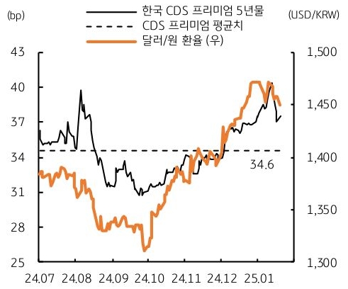 24년 7월 부터 25년 1월 까지 '한국 CDS 프리미엄'과 달러/원 환율, CDS 프리미엄 평균치, 달러/원 환율 추이를 그래프로 정리했다.